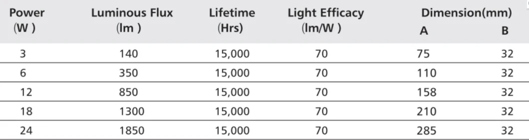 Ucr <19 ERP2.0 CE RoHS EMC2.0 6W 12W 18W 24W Back Lite Side Light Alu or Plastic Recessed Surfaced CCT Dimmable LED Panel Light